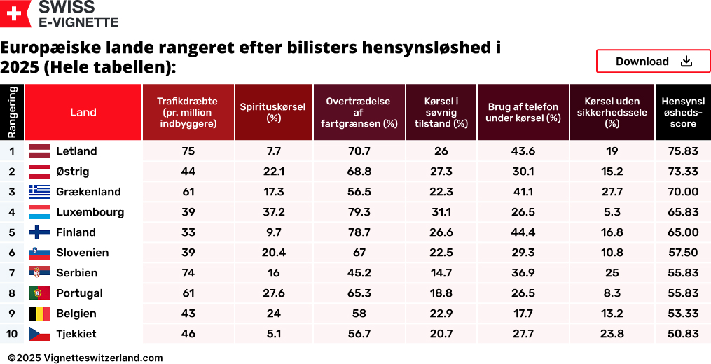 Tabellen viser top 10 over europæiske lande med de fleste hensynsløse bilister: