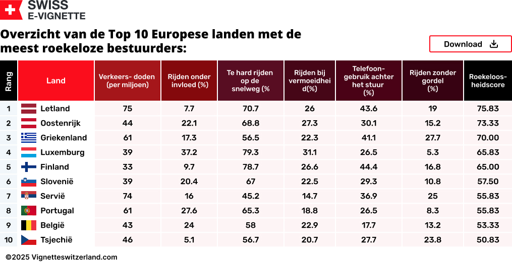 Overzicht van de Top 10 Europese landen met de meest roekeloze bestuurders