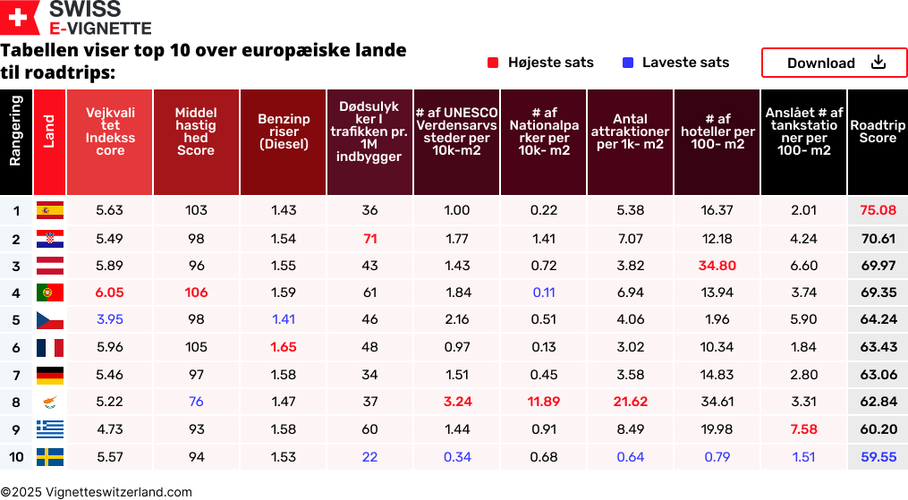 Tabellen viser top 10 over europæiske lande til roadtrip