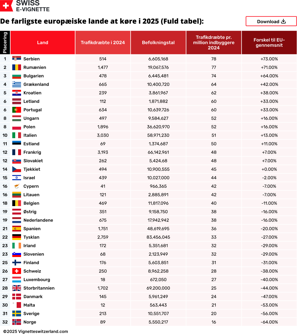 De farligste europæiske lande at køre i 2025 (Fuld tabel)