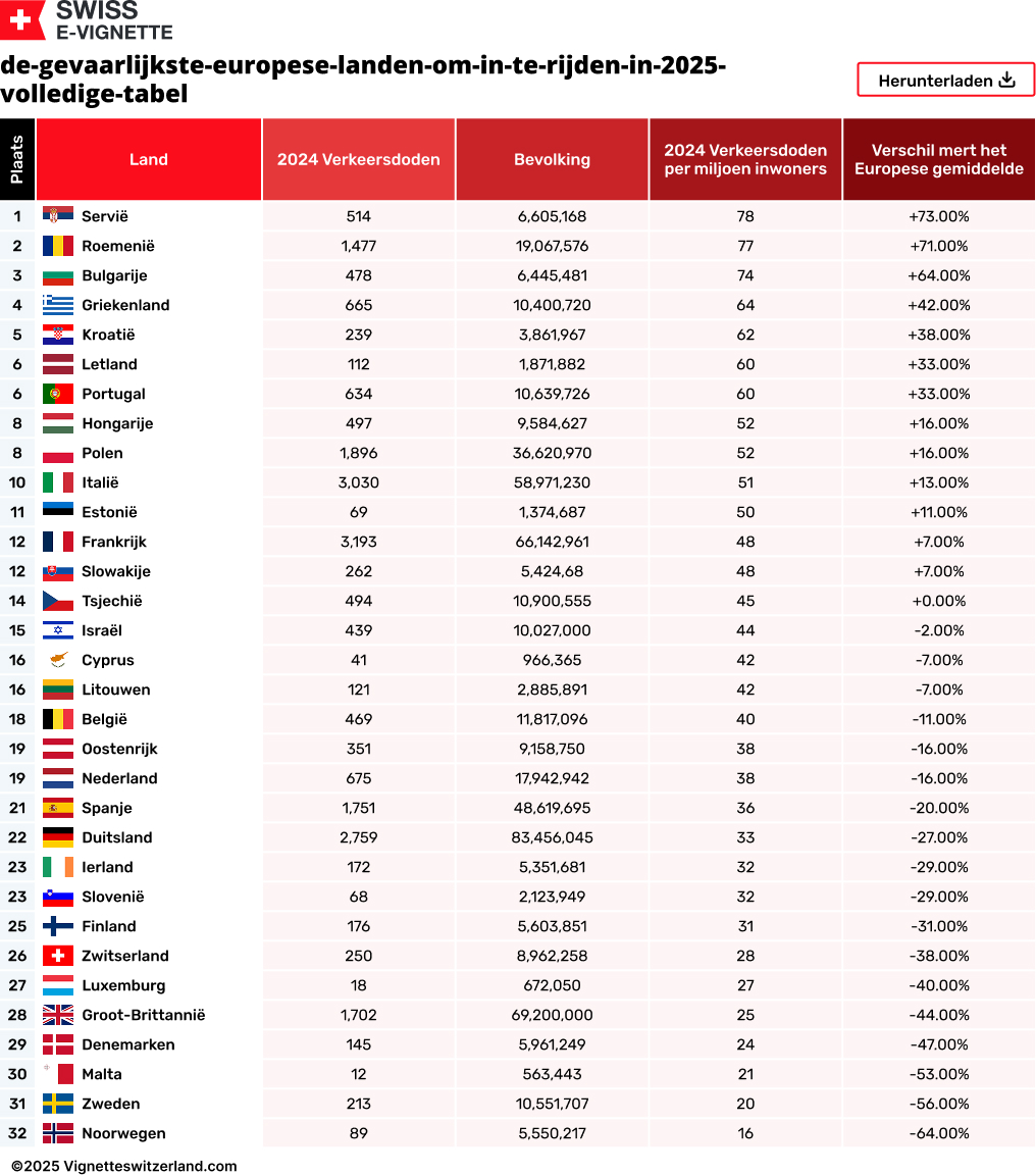 De gevaarlijkste Europese landen om in te rijden in 2025 (volledige tabel)