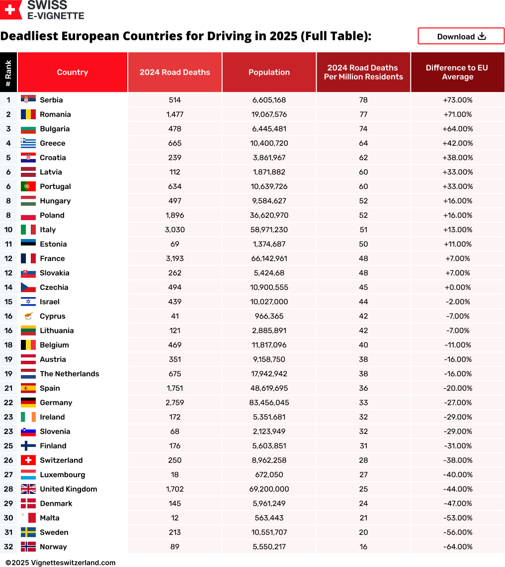 Deadliest European Countries for Driving in 2025 (Full Table):