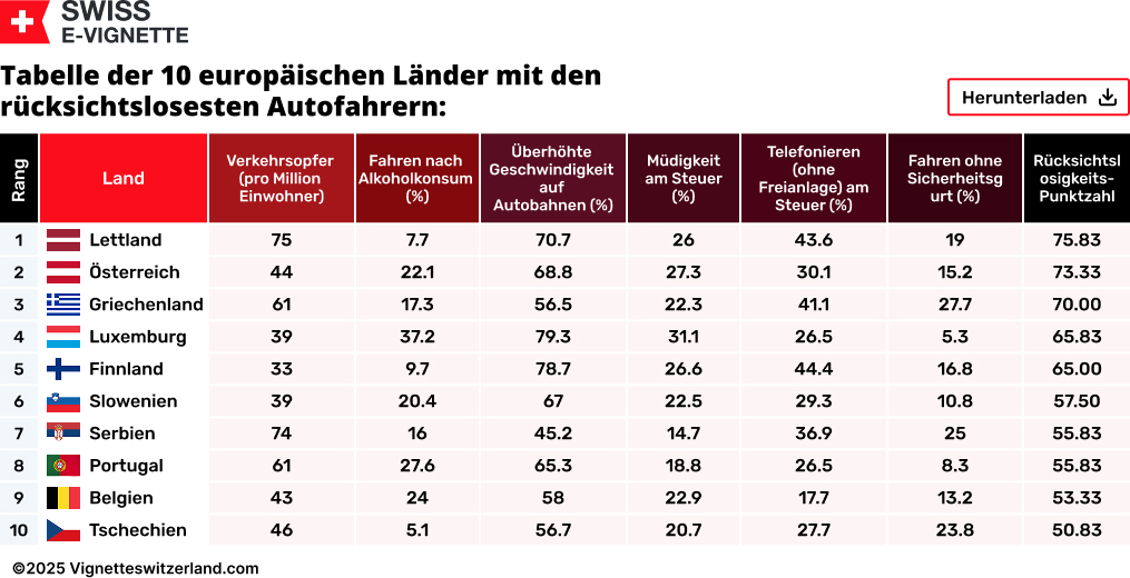 Tabelle der 10 europäischen Länder mit den rücksichtslosesten Autofahrern