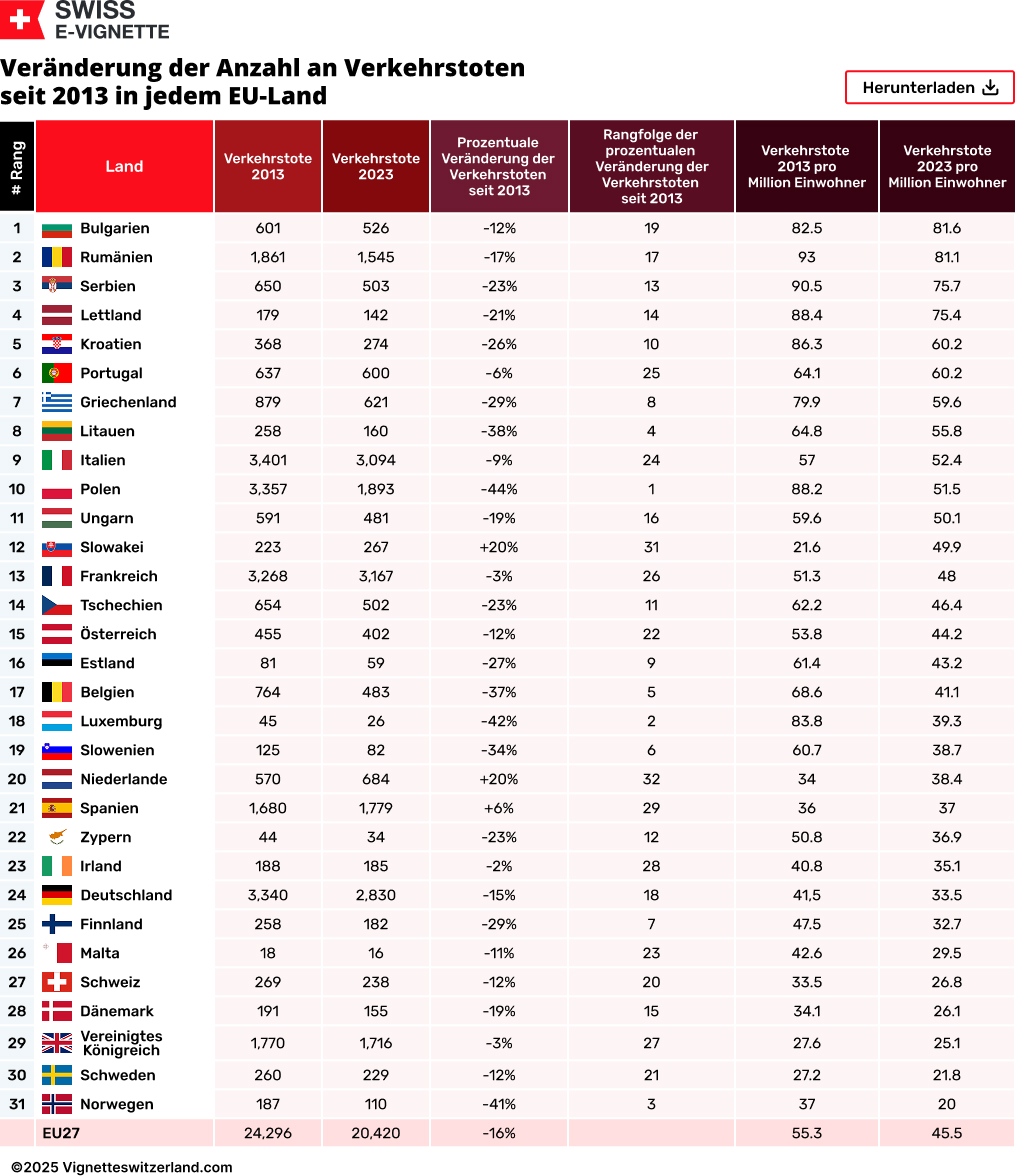 Veränderung der Anzahl an Verkehrstoten seit 2013 in jedem EU-Land
