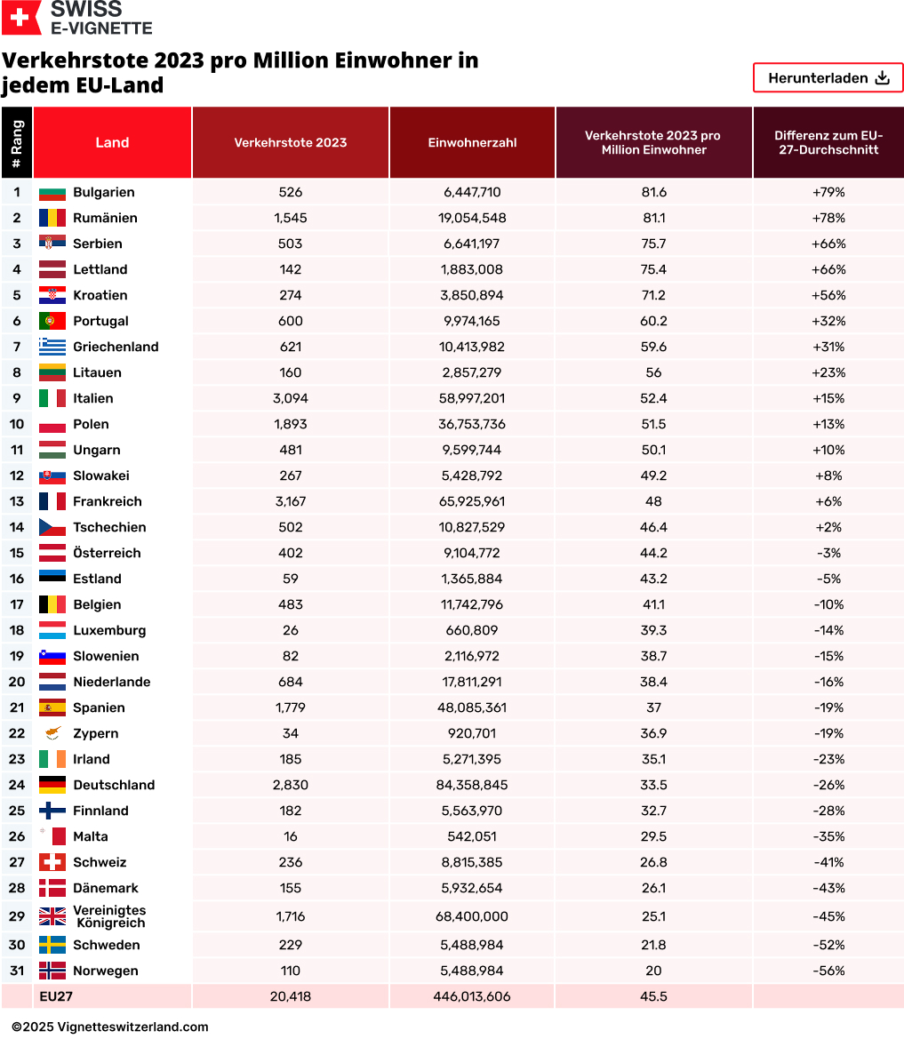 Verkehrstote 2023 pro Million Einwohner in jedem EU-Land