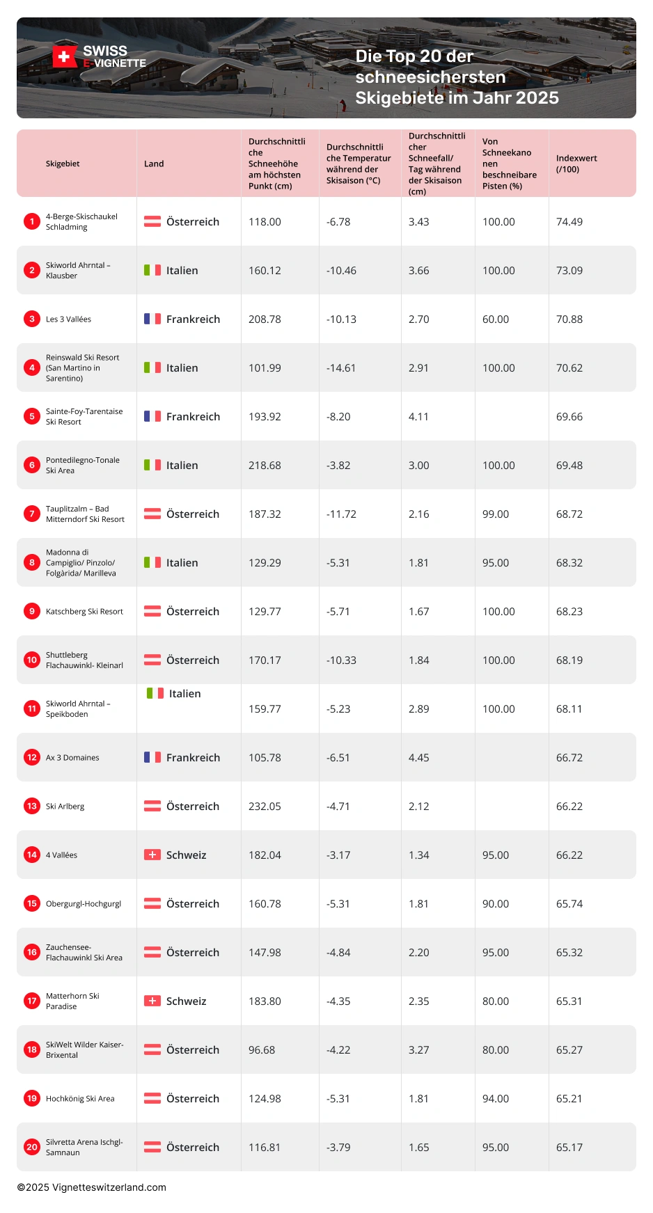 Erfahren Sie mehr über die schneesicheren Skigebiete für 2024 / 2025