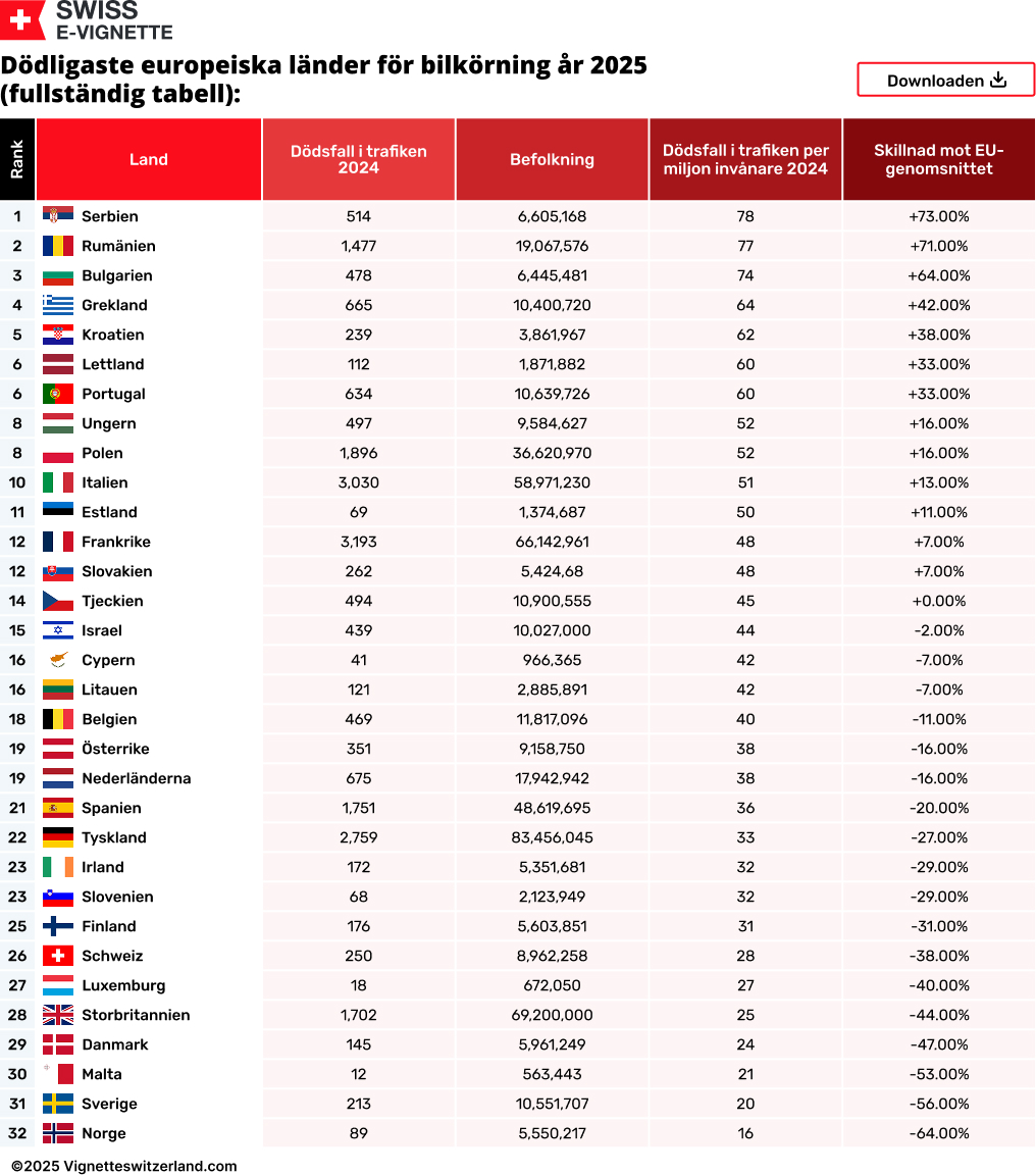 Dödligaste europeiska länder för bilkörning år 2025 (fullständig tabell)