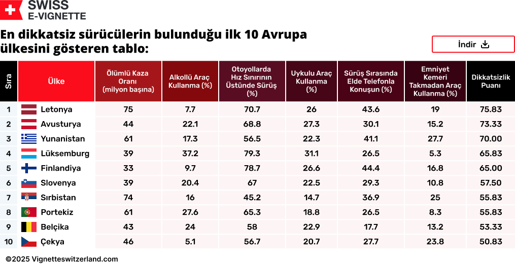 En dikkatsiz sürücülerin bulunduğu ilk 10 Avrupa ülkesini gösteren tablo