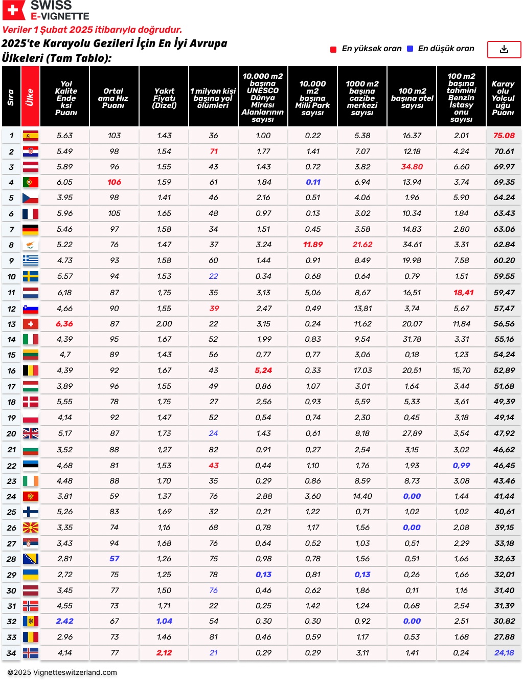 2025'te Karayolu Gezileri İçin En İyi Avrupa Ülkeleri (Tam Tablo