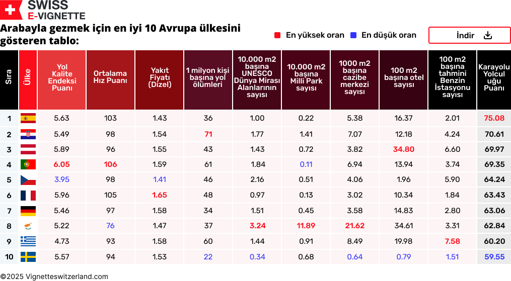 Arabayla gezmek için en iyi 10 Avrupa ülkesini gösteren tablo
