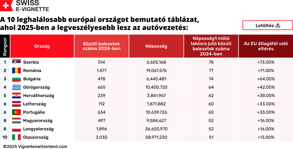 A 10 leghalálosabb európai országot bemutató táblázat, ahol 2025-ben a legveszélyesebb lesz az autóvezetés