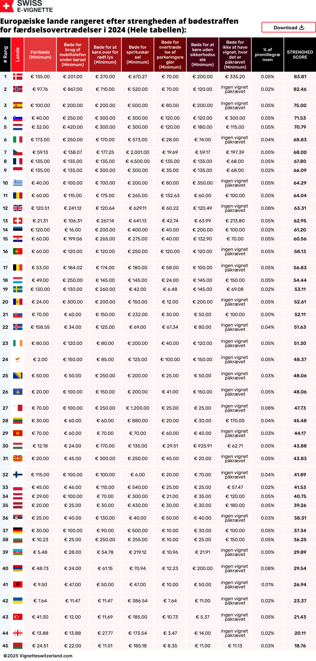 Europæiske lande rangeret efter strengheden af bødestraffen for færdselsovertrædelser i 2024