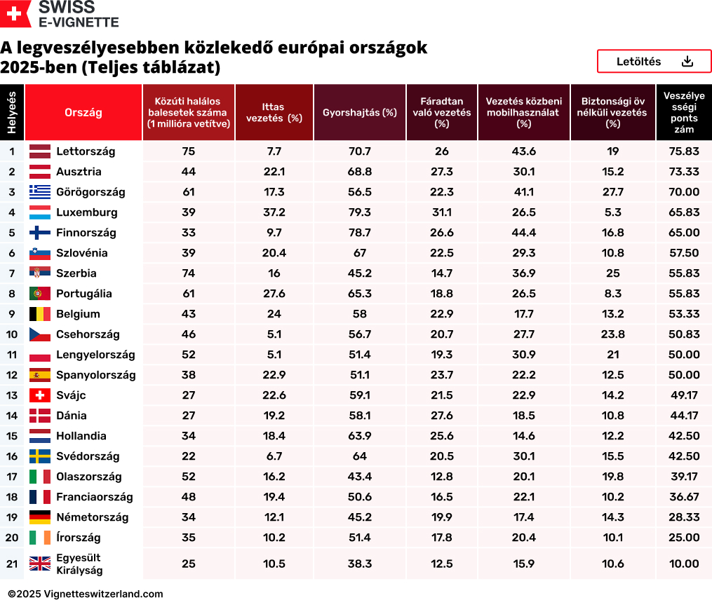 A legveszélyesebben közlekedő európai országok 2025-ben (Teljes táblázat)
