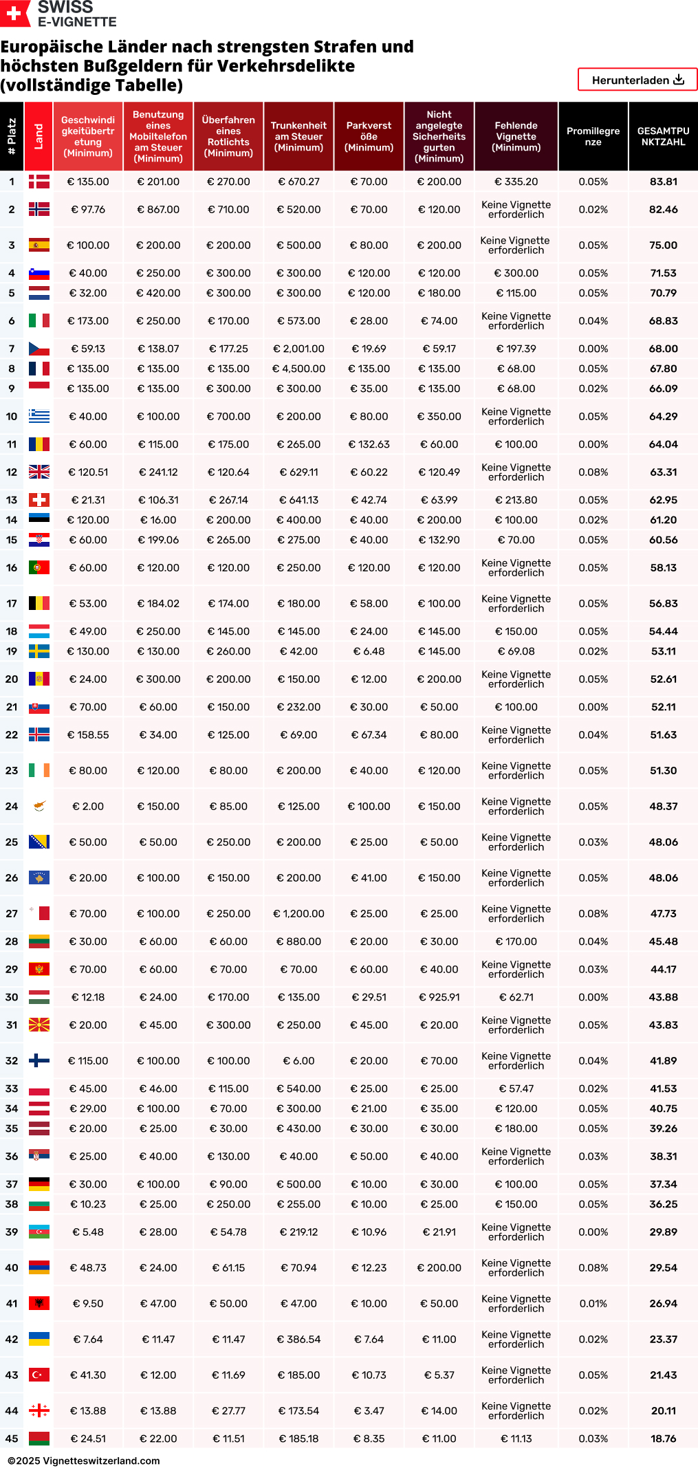 Europäische Länder nach strengsten Strafen und höchsten Bußgeldern für Verkehrsdelikte