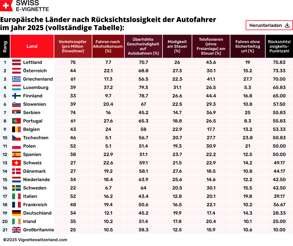Europäische Länder nach Rücksichtslosigkeit der Autofahrer im Jahr 2025 (vollständige Tabelle):