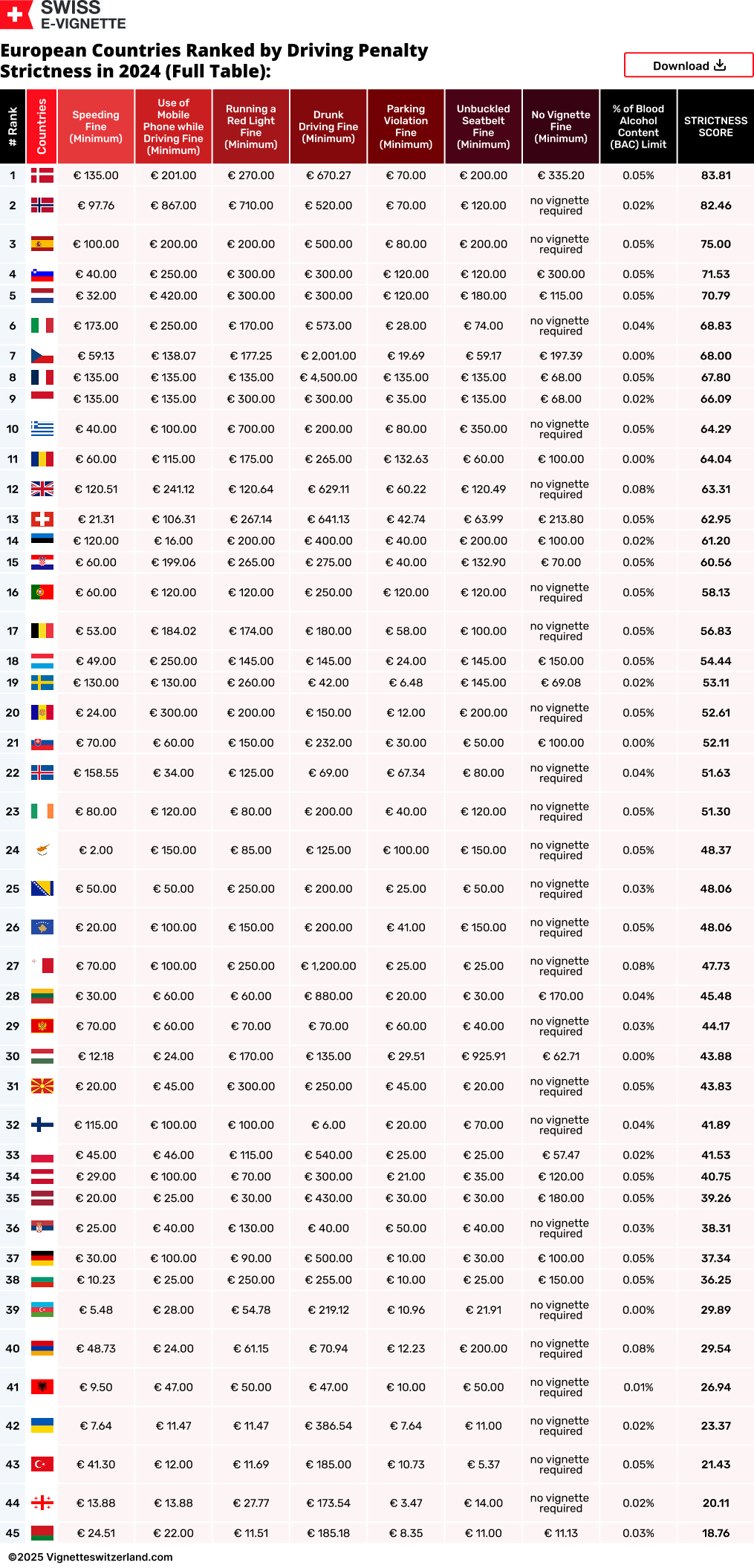European Countries Ranked by Driving Penalty Strictness in 2024