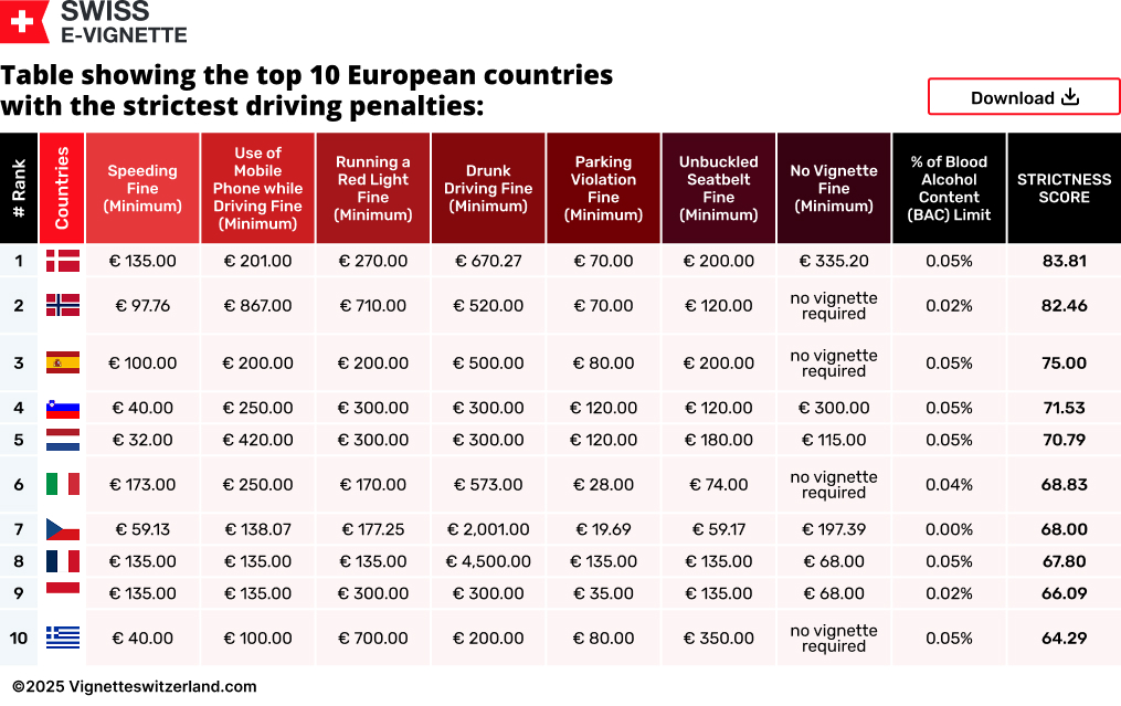Table showing the top 10 European countries with the strictest driving penalties