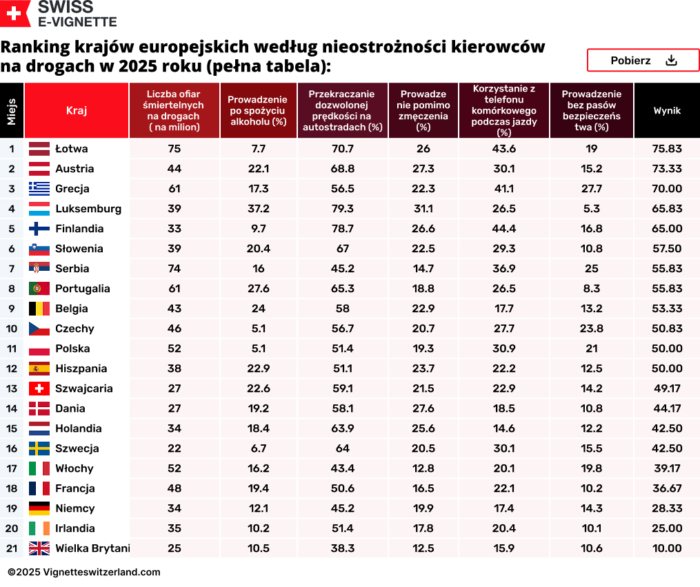 Ranking krajów europejskich według nieostrożności kierowców na drogach w 2025 roku (pełna tabela)