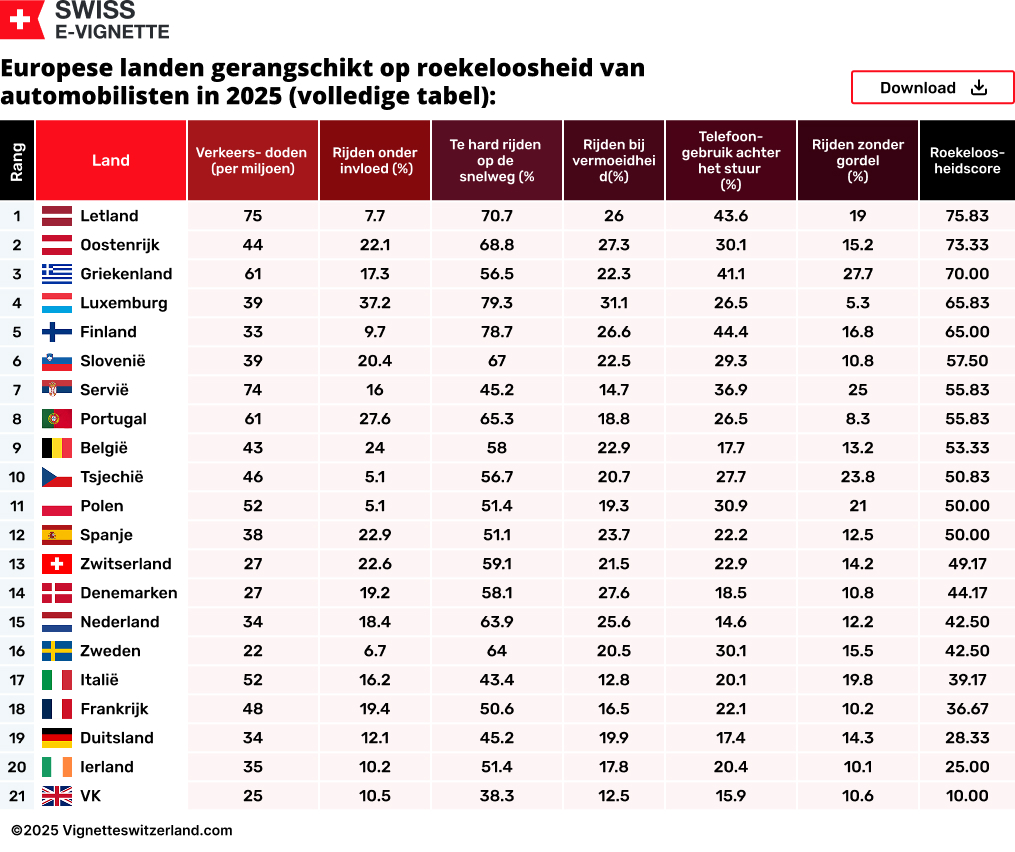 Europese landen gerangschikt op roekeloosheid van automobilisten in 2025 (volledige tabel)