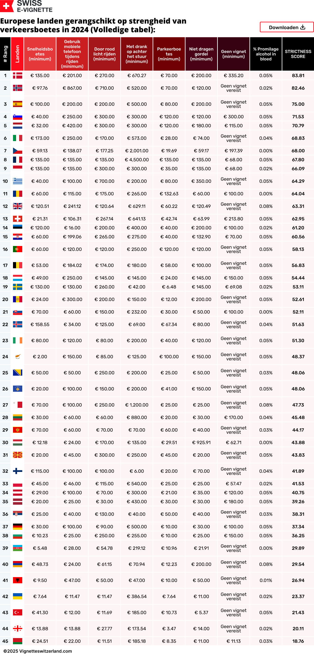 Europese landen gerangschikt op strengheid van verkeersboetes in 2024