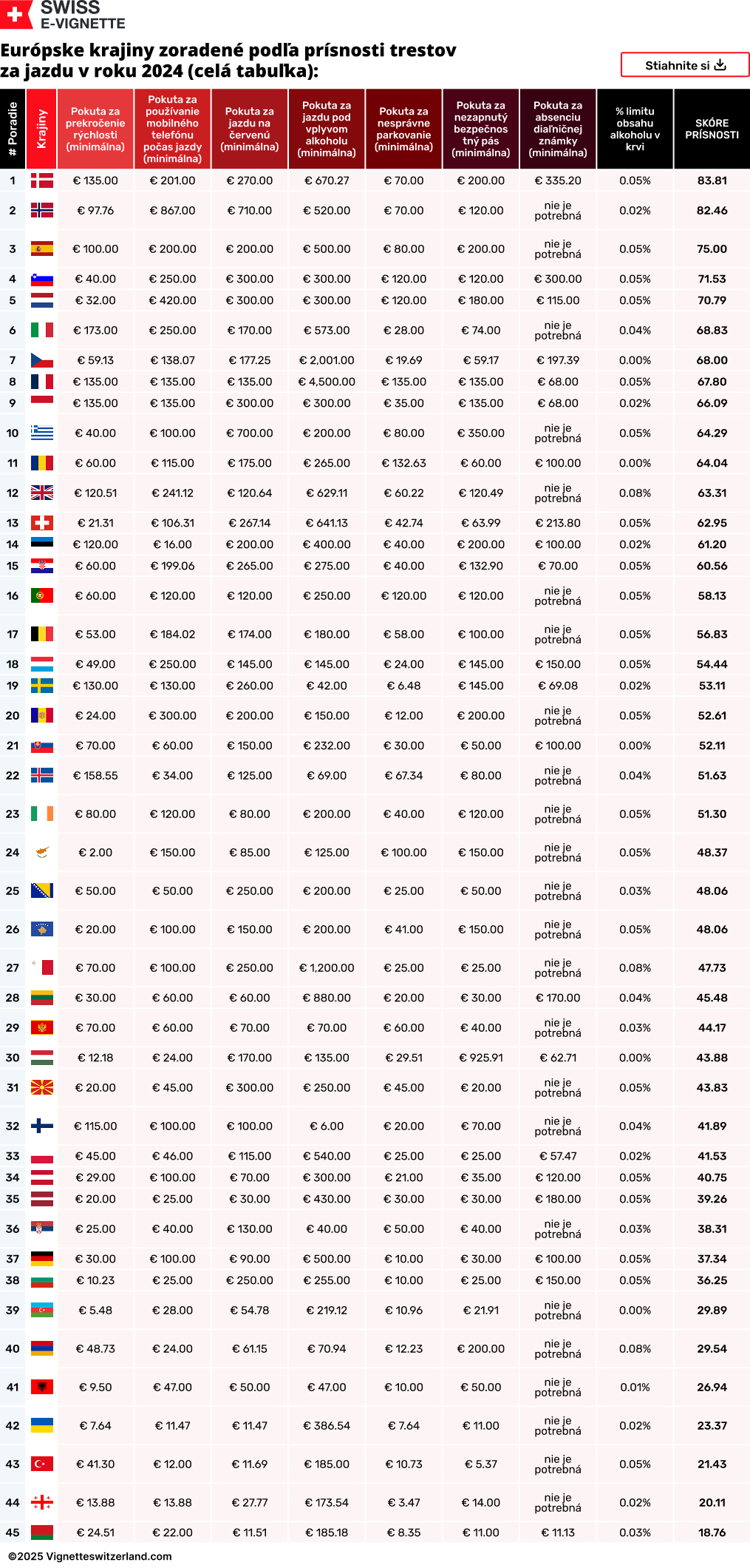 Európske krajiny zoradené podľa prísnosti trestov za jazdu v roku 2024