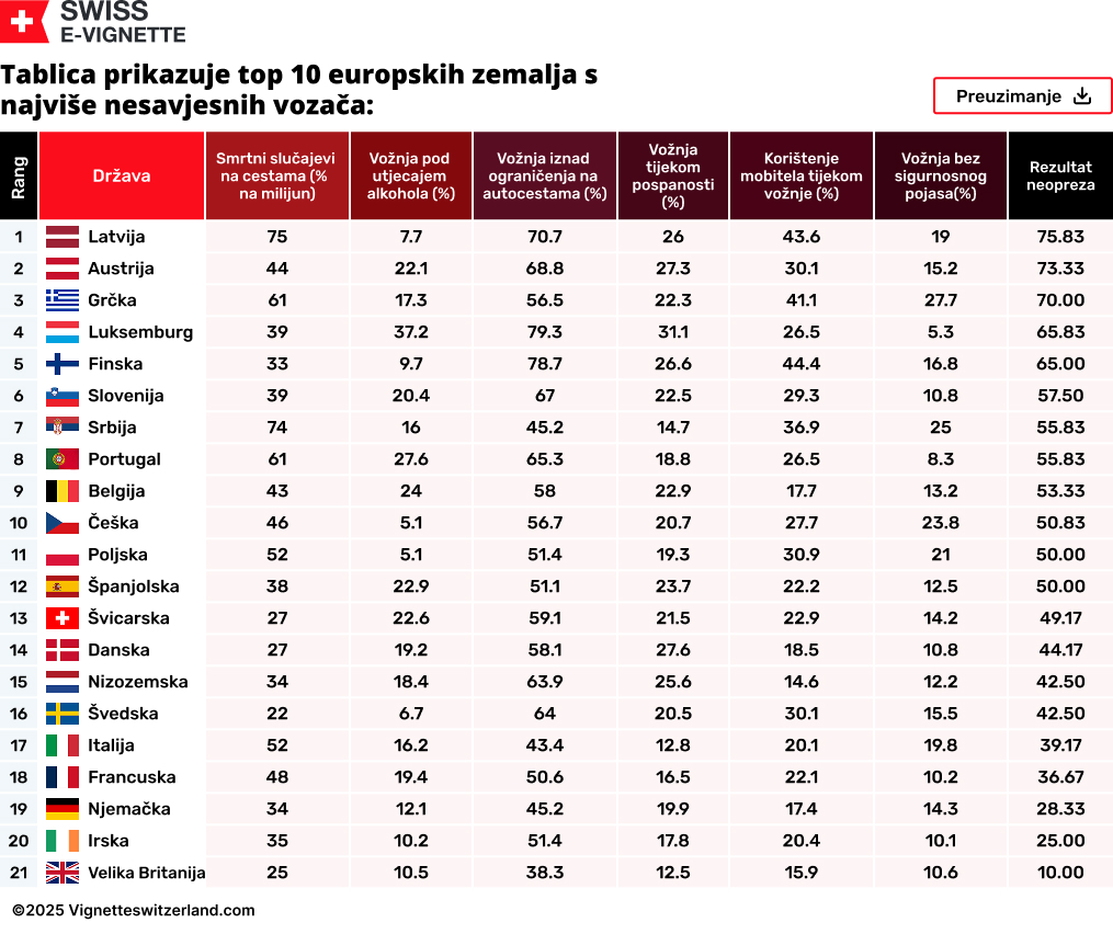 Europske države rangirane prema nesavjesnosti vozača u 2025. (cijela tablica)