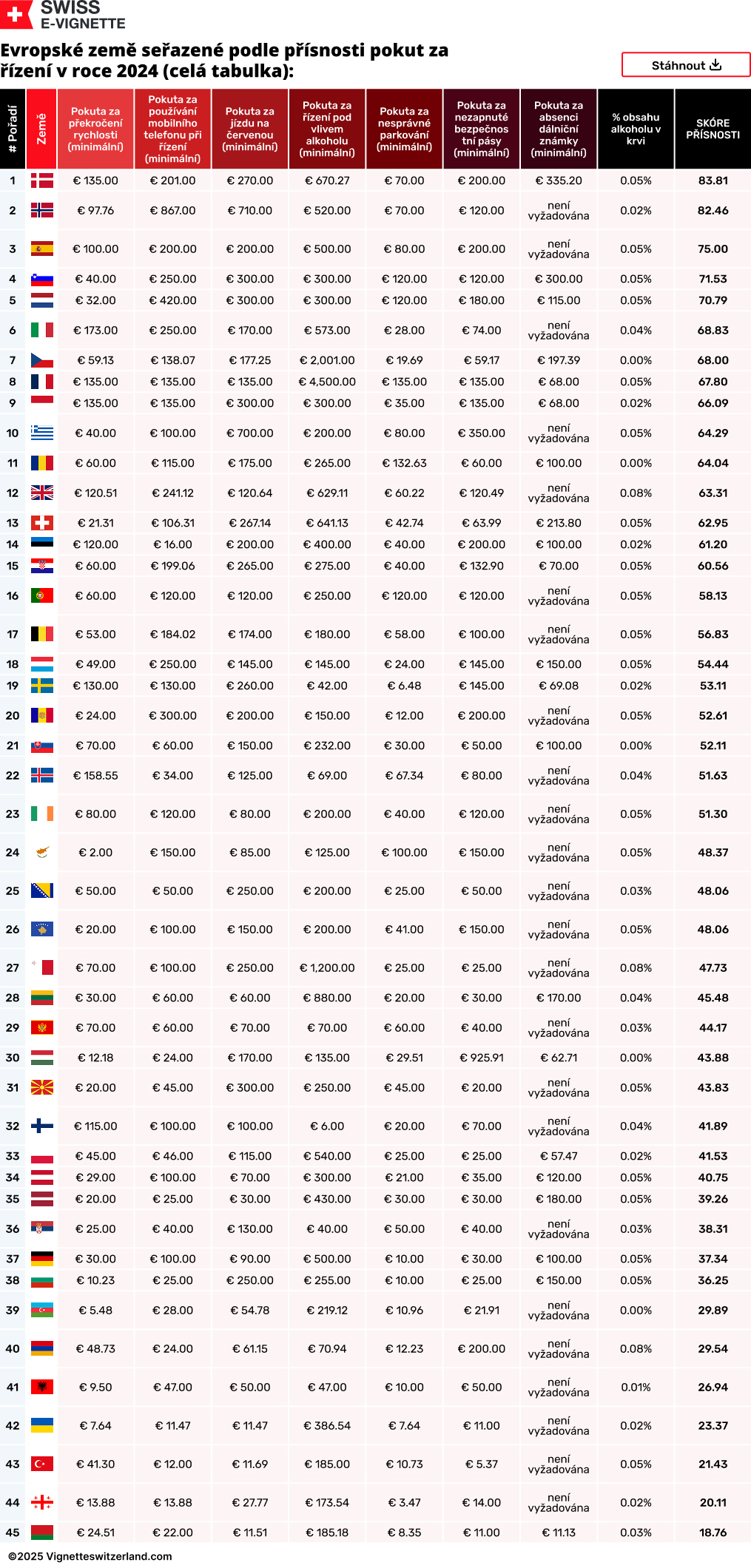 Evropské země seřazené podle přísnosti pokut za řízení v roce 2024