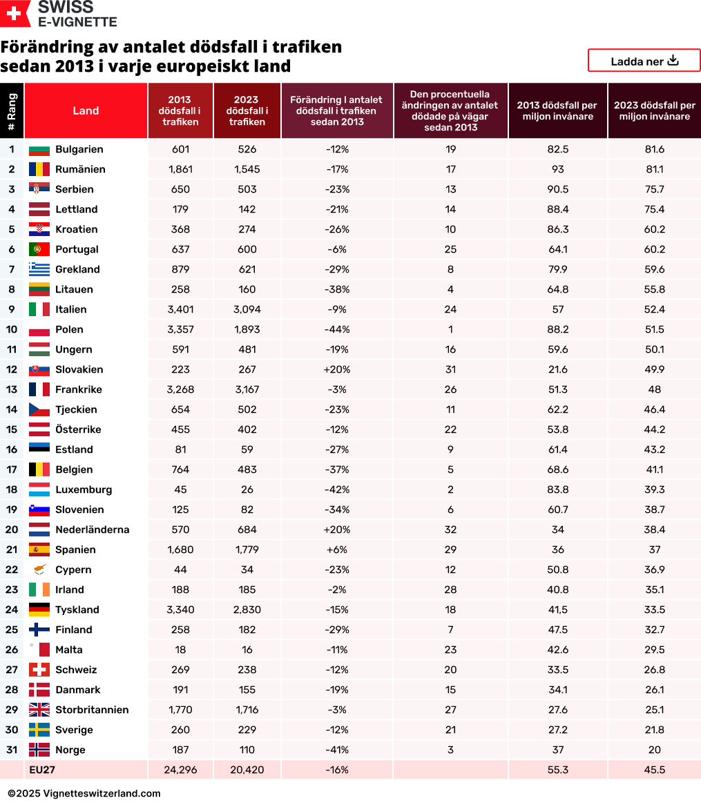 Förändring av antalet dödsfall i trafiken sedan 2013 i varje europeiskt land