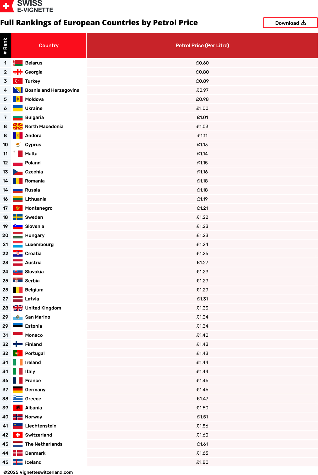 Full Rankings of European Countries by Petrol Price