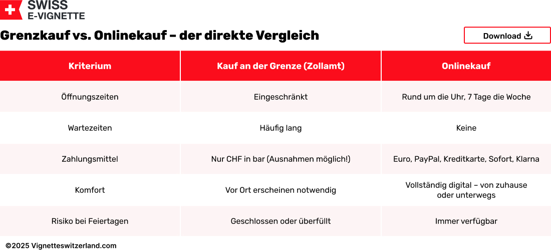 Grenzkauf vs. Onlinekauf – der direkte Vergleich