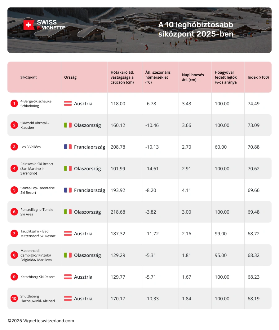 Melyek Európa leghóbiztosabb síterepei