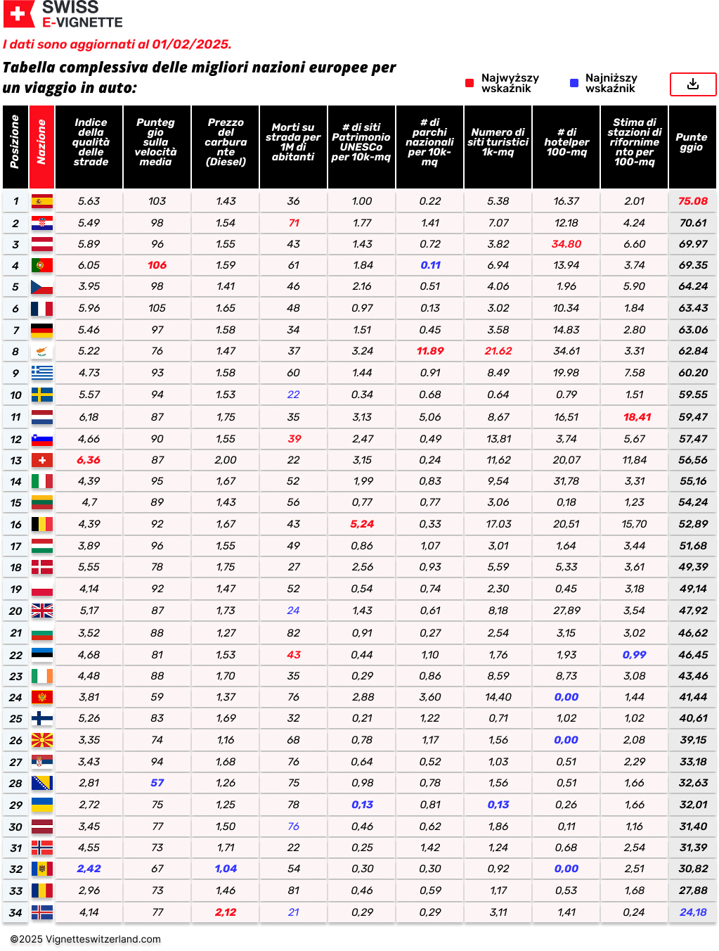 Tabella complessiva delle migliori nazioni europee per un viaggio in auto