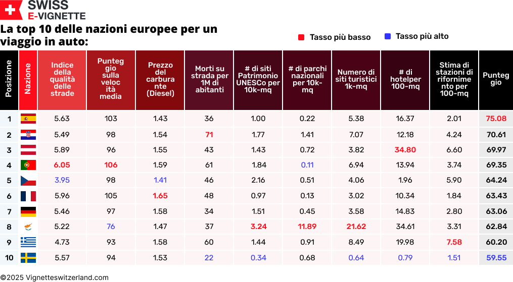 La top 10 delle nazioni europee per un viaggio in auto