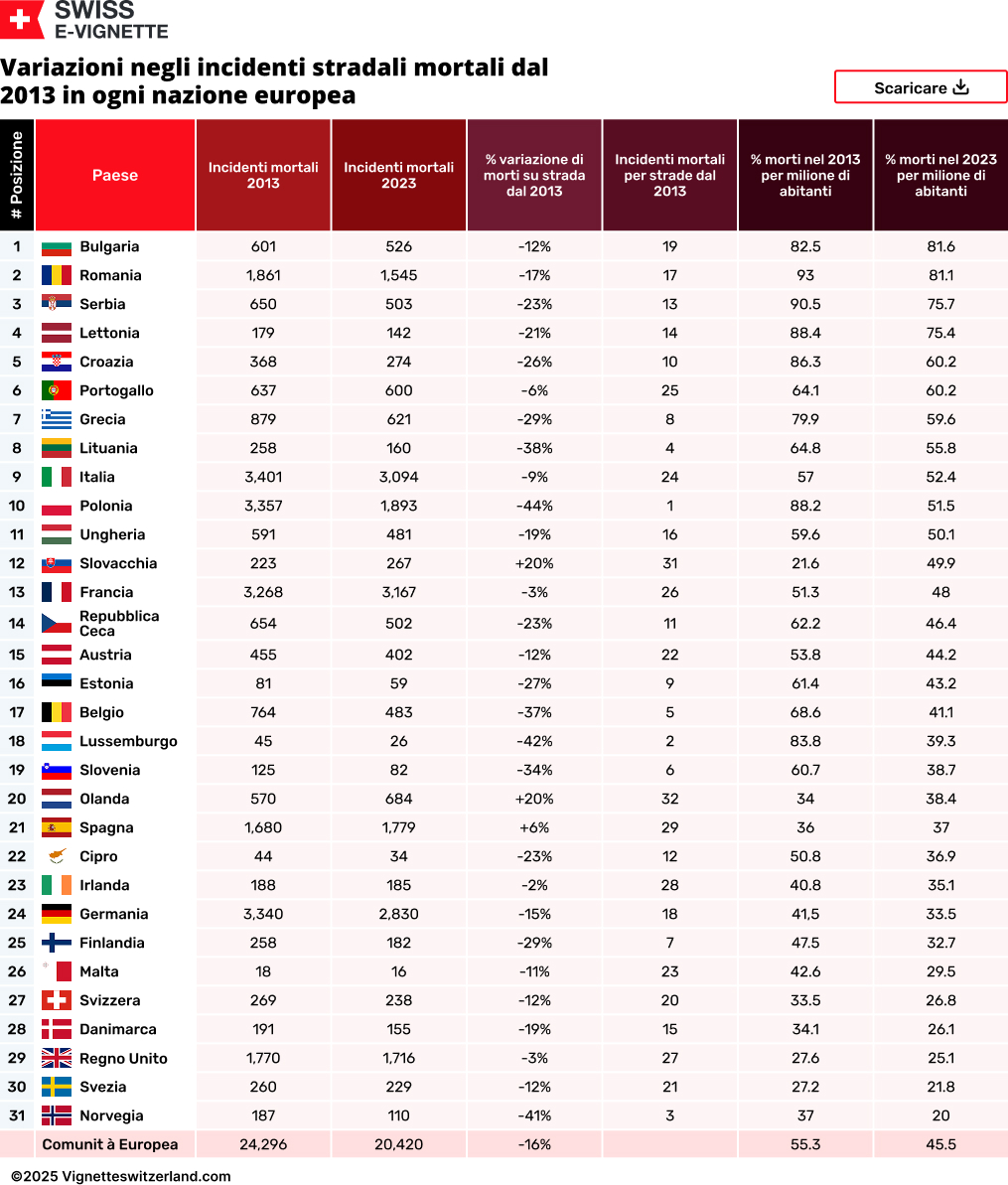 Variazioni negli incidenti stradali mortali dal 2013 in ogni nazione europea