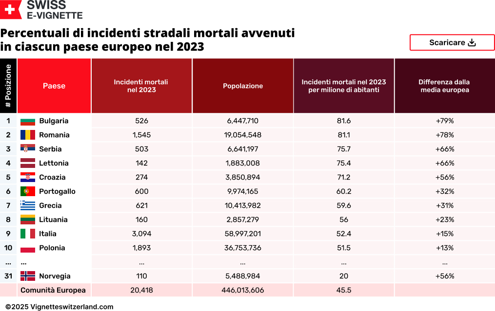 Percentuali di incidenti stradali mortali avvenuti in ciascun paese europeo nel 2023