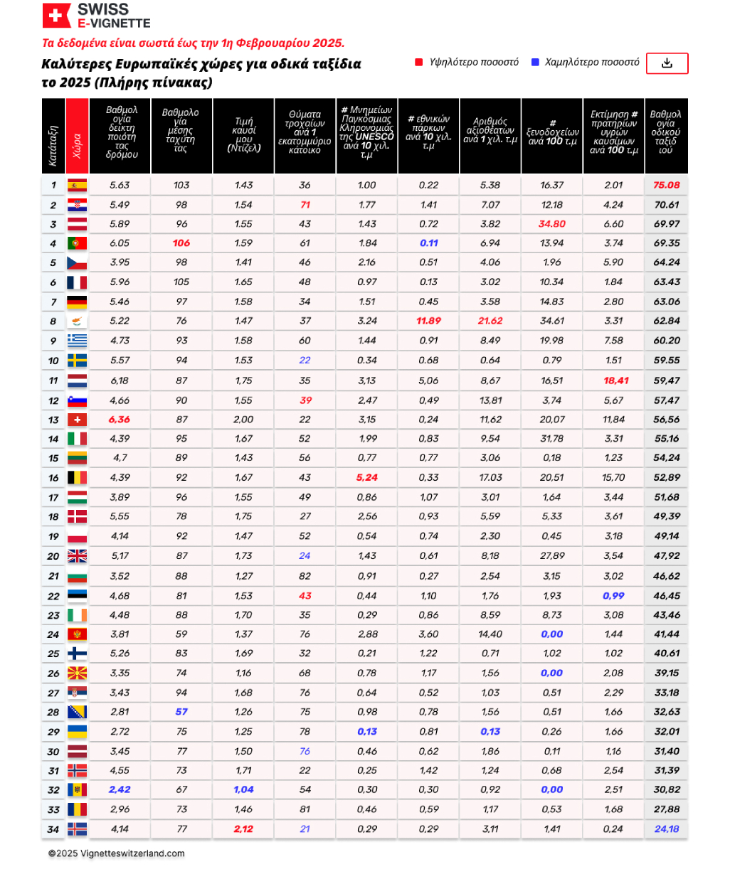 Καλύτερες Ευρωπαϊκές χώρες για οδικά ταξίδια το 2025 (Πλήρης πίνακας)