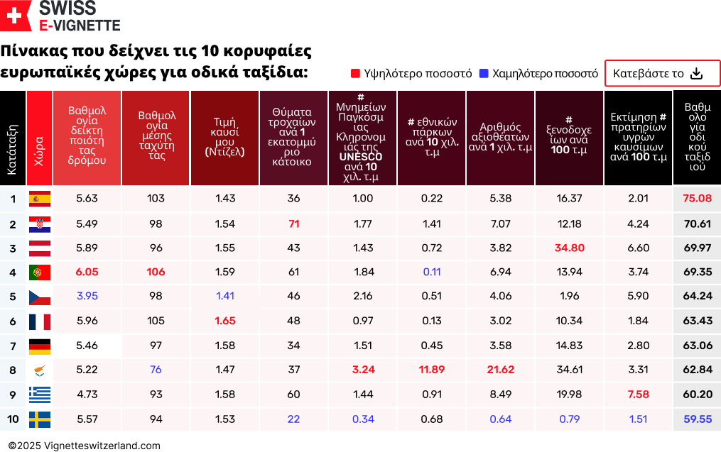 Πίνακας που δείχνει τις 10 κορυφαίες ευρωπαϊκές χώρες για οδικά ταξίδια:
