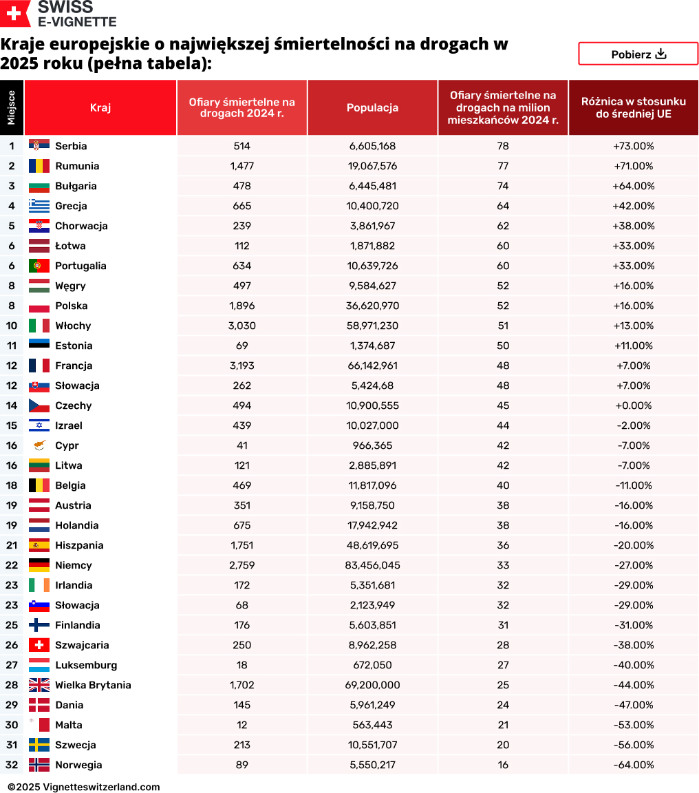 Kraje europejskie o największej śmiertelności na drogach w 2025 roku (pełna tabela)