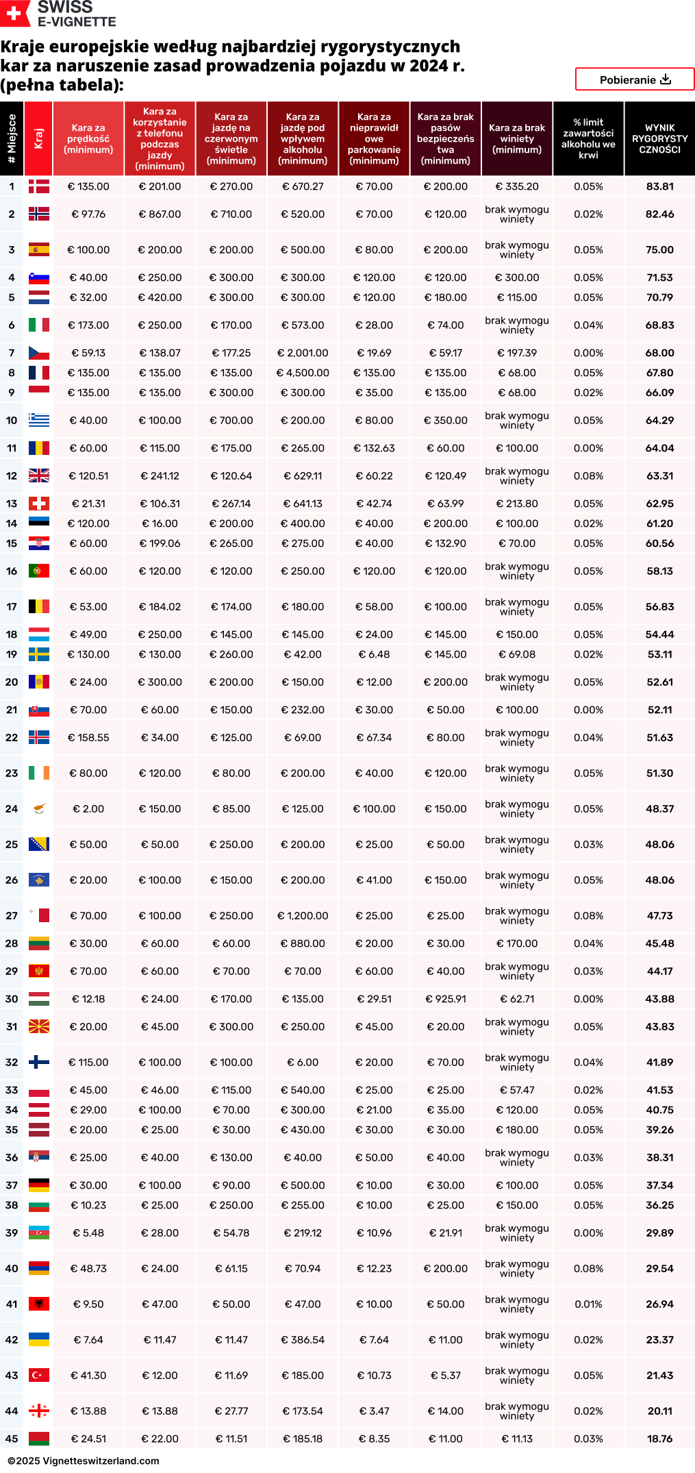 Kraje europejskie według najbardziej rygorystycznych kar za naruszenie zasad prowadzenia pojazdu w 2024 r.