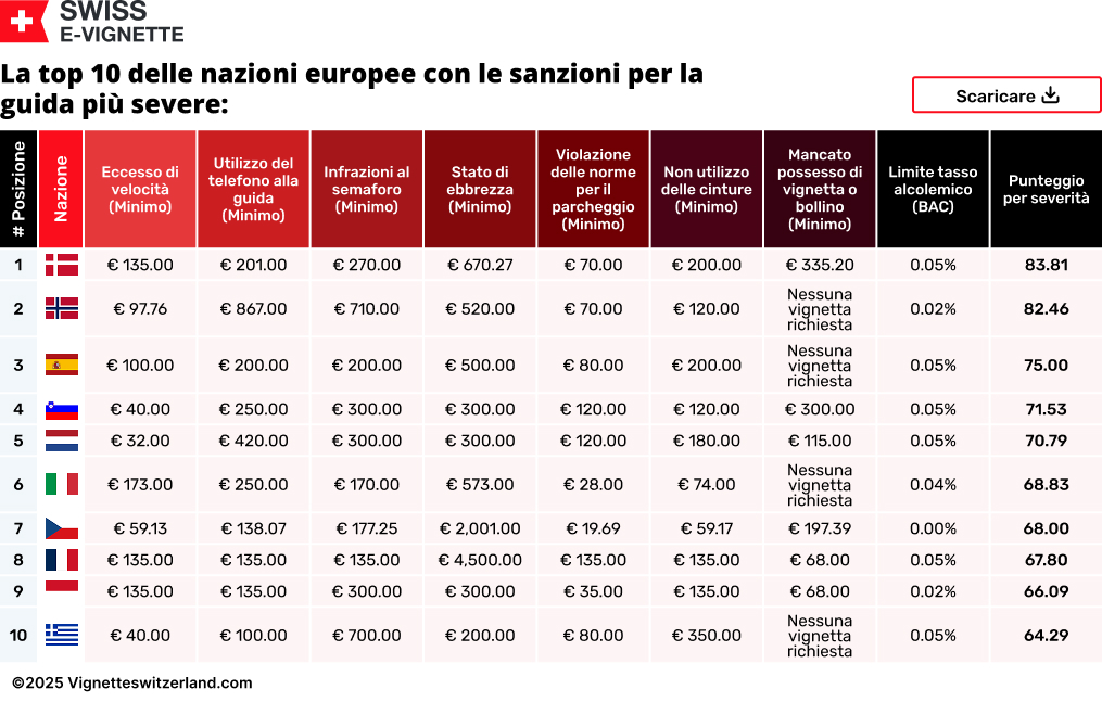 La top 10 delle nazioni europee con le sanzioni per la guida più severe