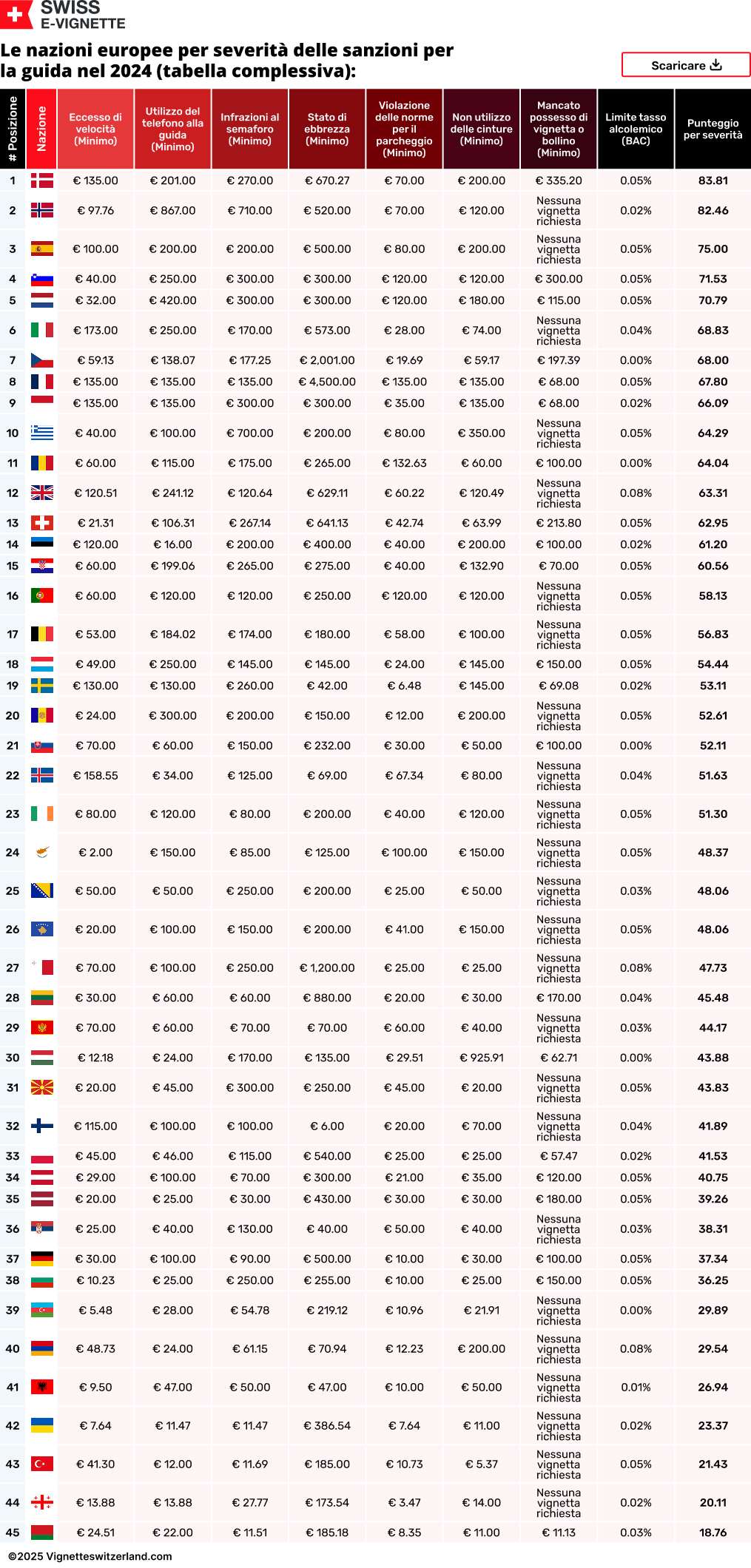 Le nazioni europee per severità delle sanzioni per la guida nel 2024