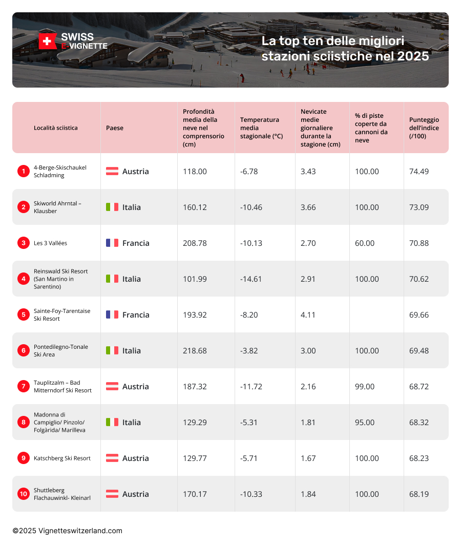 Quali sono le località sciistiche in Europa con la maggiore certezza di neve