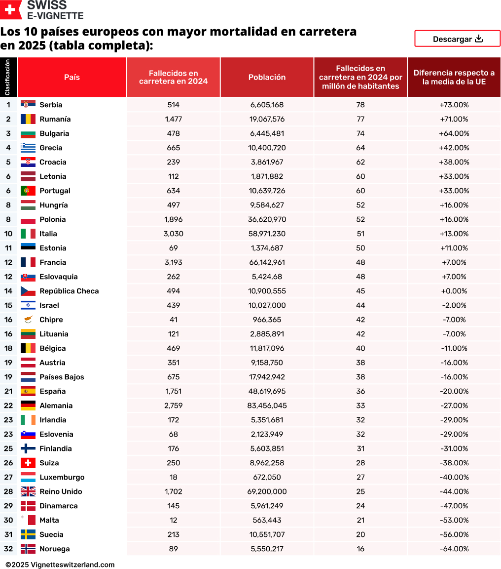 Los 10 países europeos con mayor mortalidad en carretera en 2025 (tabla completa)