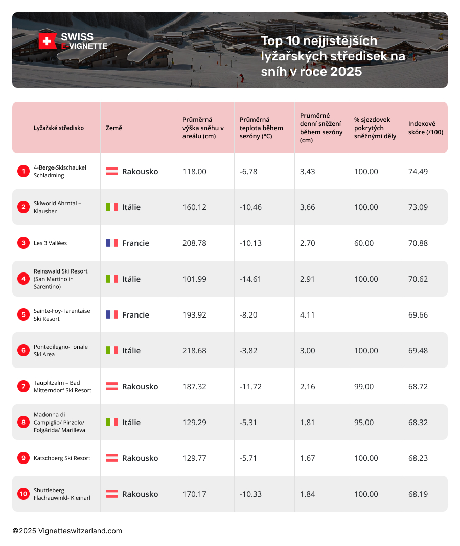 Která evropská lyžařská střediska mají největší sněhovou jistotu?