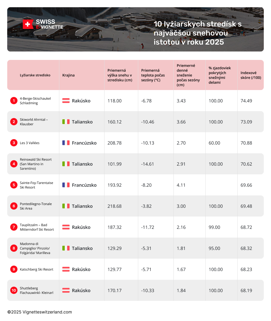 Ktoré európske lyžiarske strediská majú najväčšiu istotu snehu?
