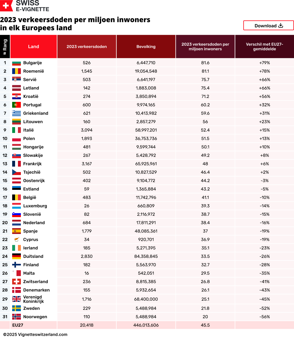 2023 verkeersdoden per miljoen inwoners in elk Europees land