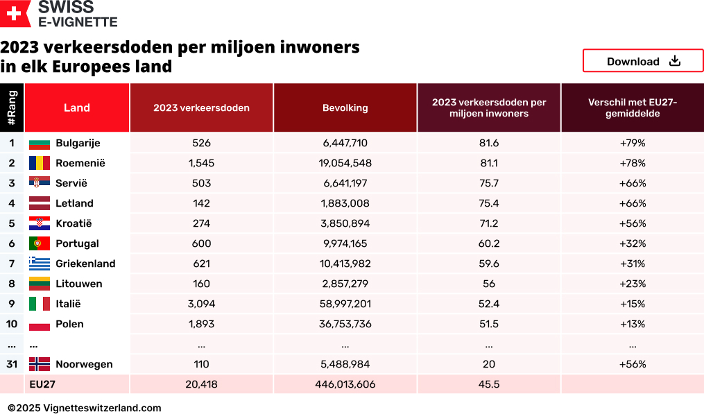 2023 verkeersdoden per miljoen inwoners in elk Europees land