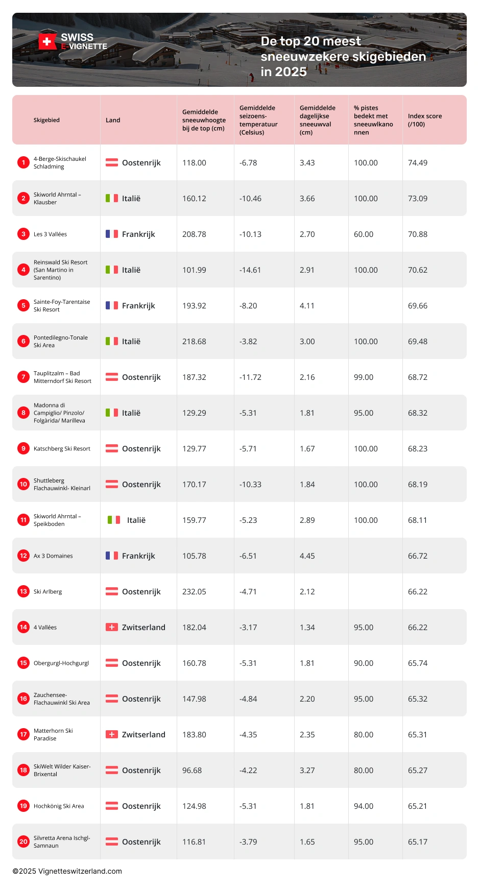 Ontdek de sneeuwzekere skigebieden voor 2024 / 2025