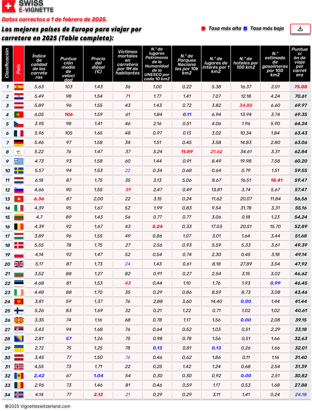 Los mejores países de Europa para viajar por carretera en 2025 (Tabla completa)