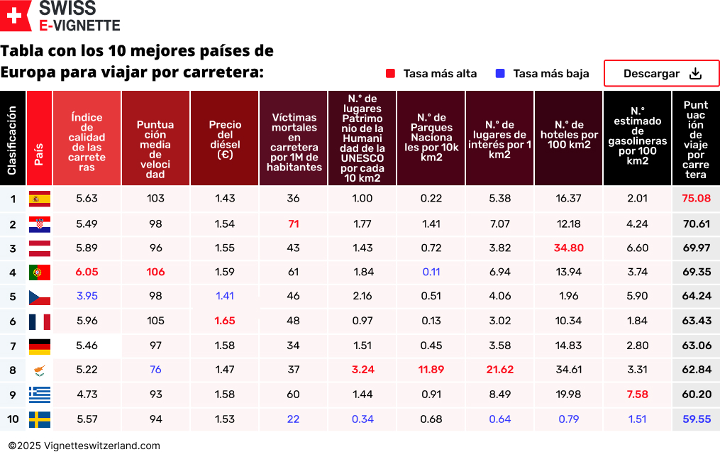Tabla con los 10 mejores países de Europa para viajar por carretera